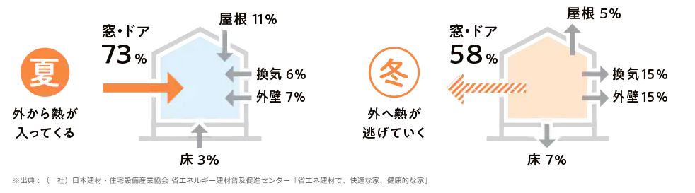今こそ、おうちからはじめる地球温暖化対策！～「先進的窓リノベ」で快適＆省エネな暮らしを～ 藤野トーヨー住器 市原のブログ 写真1